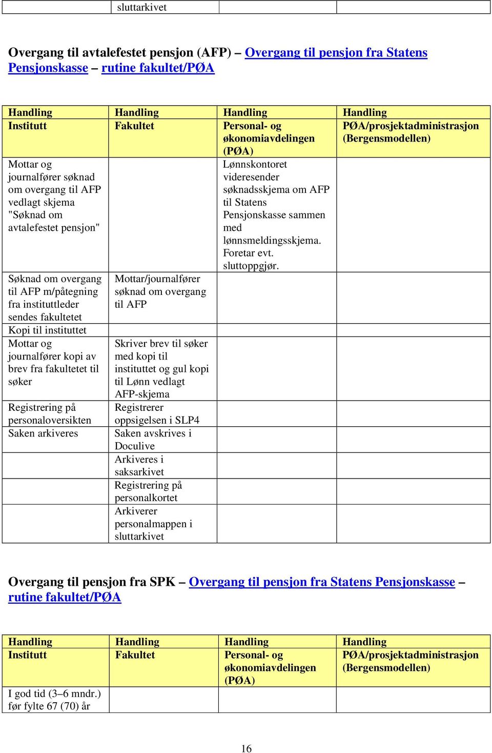 arkiveres søknad om overgang til AFP Skriver brev til søker med kopi til instituttet og gul kopi til Lønn vedlagt AFP-skjema Registrerer oppsigelsen i SLP4 Saken avskrives i Doculive Arkiveres i