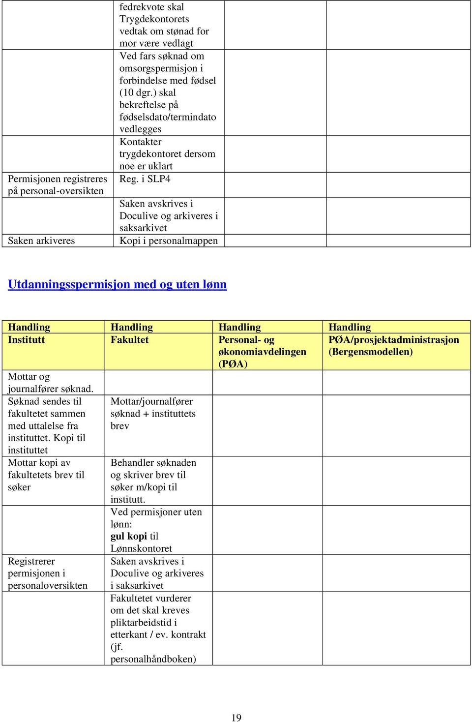 i SLP4 Saken avskrives i Doculive og arkiveres i saksarkivet Kopi i personalmappen Utdanningsspermisjon med og uten lønn journalfører søknad.