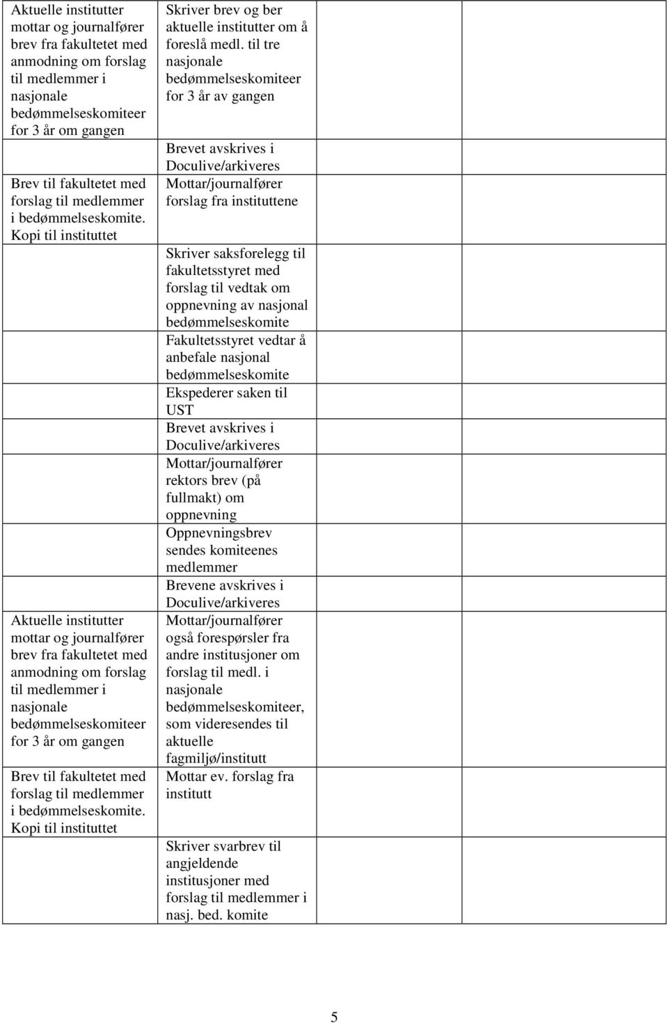 til tre nasjonale bedømmelseskomiteer for 3 år av gangen Brevet avskrives i Doculive/arkiveres forslag fra instituttene Skriver saksforelegg til fakultetsstyret med forslag til vedtak om oppnevning