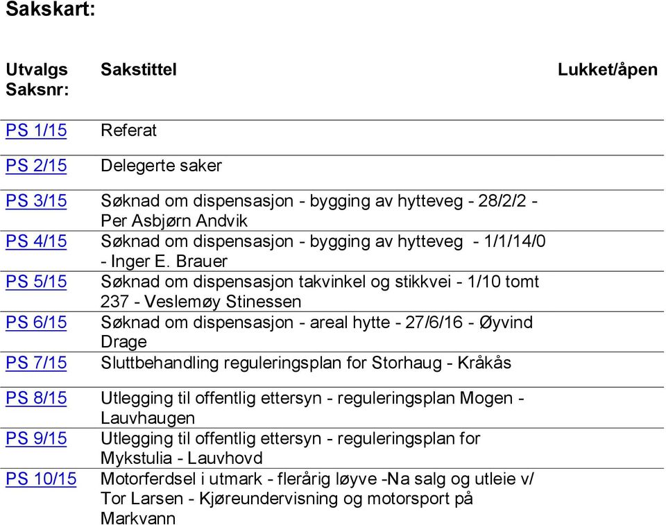 Brauer PS 5/15 Søknad om dispensasjon takvinkel og stikkvei - 1/10 tomt 237 - Veslemøy Stinessen PS 6/15 Søknad om dispensasjon - areal hytte - 27/6/16 - Øyvind Drage PS 7/15 Sluttbehandling