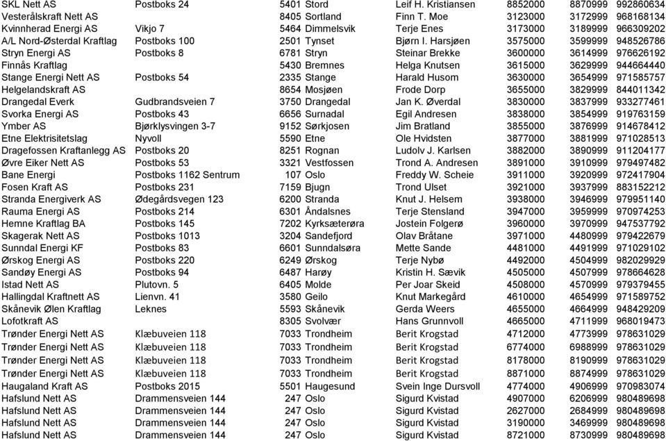 Harsjøen 3575000 3599999 948526786 Stryn Energi AS Postboks 8 6781 Stryn Steinar Brekke 3600000 3614999 976626192 Finnås Kraftlag 5430 Bremnes Helga Knutsen 3615000 3629999 944664440 Stange Energi