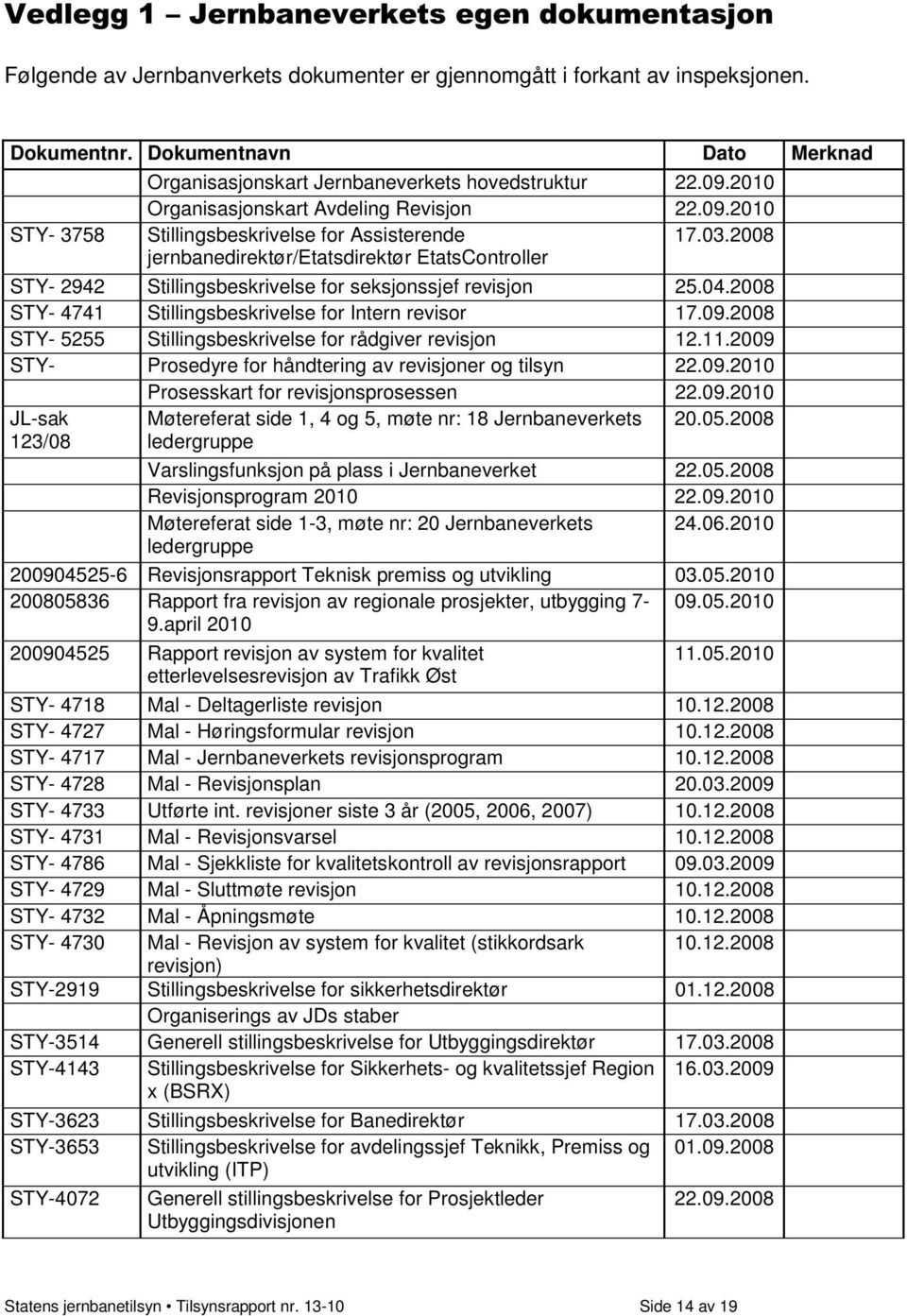 2008 jernbanedirektør/etatsdirektør EtatsController STY- 2942 Stillingsbeskrivelse for seksjonssjef revisjon 25.04.2008 STY- 4741 Stillingsbeskrivelse for Intern revisor 17.09.