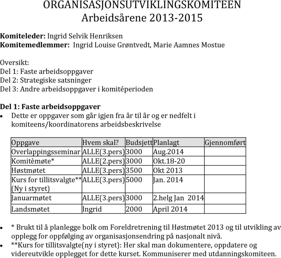 Oppave Hvem skal? Budsjett Planlat Gjennomført Overlappinsseminar ALLE(3.pers) 3000 Au. Komitèmøte* ALLE(2.pers) 3000 Okt.18-20 Høstmøtet ALLE(3.pers) 3500 Okt Kurs for tillitsvalte** ALLE(3.