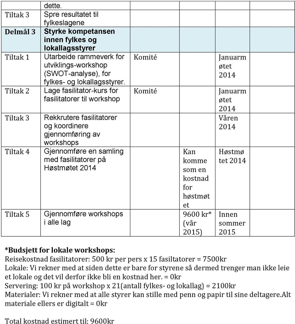 komme som en kostnad for høstmøt et 9600 kr* (vår 2015) Januarm øtet Januarm øtet Våren Høstmø tet Innen sommer 2015 *Budsjett for lokale workshops: Reisekostnad fasilitatorer: 500 kr per pers x 15