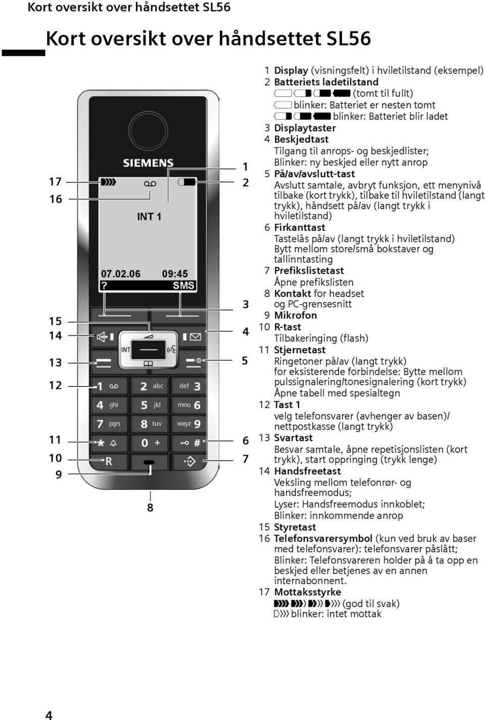 Displaytaster 4 Beskjedtast Tilgang til anrops- og beskjedlister; Blinker: ny beskjed eller nytt anrop 5 På/av/avslutt-tast Avslutt samtale, avbryt funksjon, ett menynivå tilbake (kort trykk),