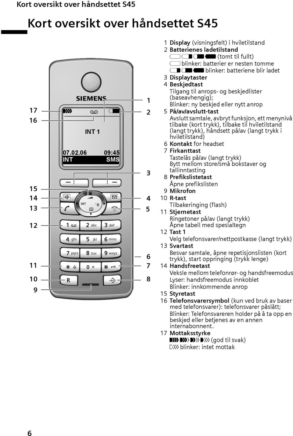 Displaytaster 4 Beskjedtast Tilgang til anrops- og beskjedlister (baseavhengig); Blinker: ny beskjed eller nytt anrop 5 På/av/avslutt-tast Avslutt samtale, avbryt funksjon, ett menynivå tilbake (kort