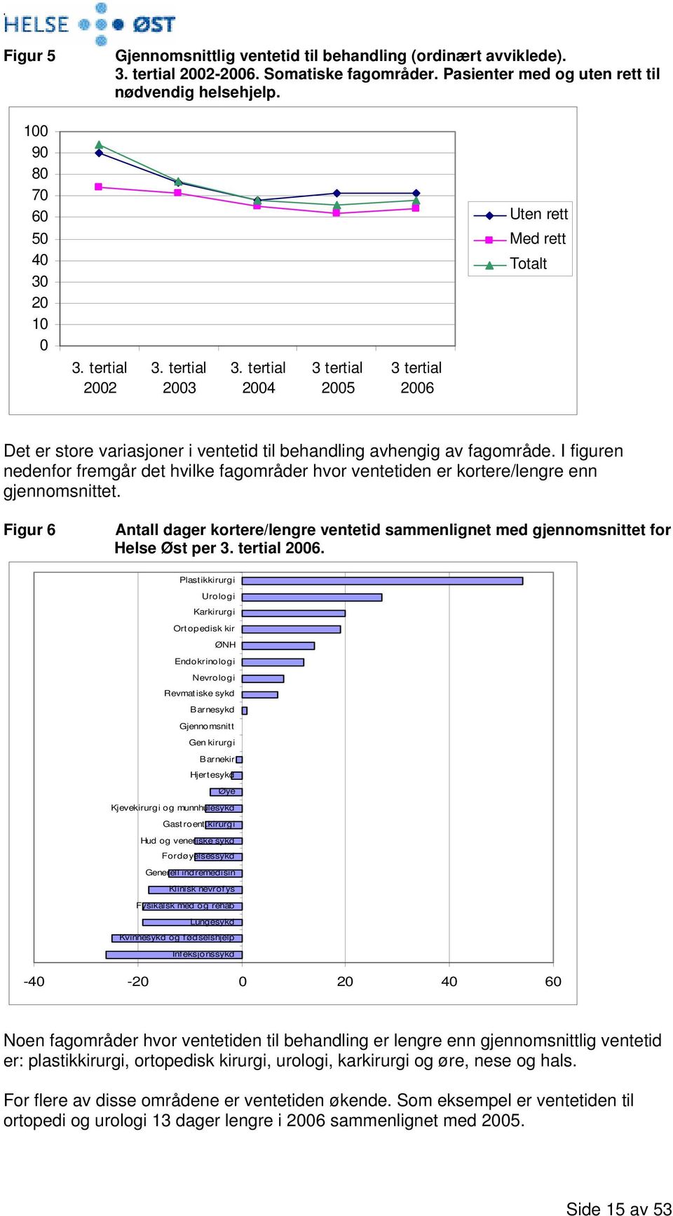 tertial 2004 3 tertial 2005 3 tertial 2006 Det er store variasjoner i ventetid til behandling avhengig av fagområde.