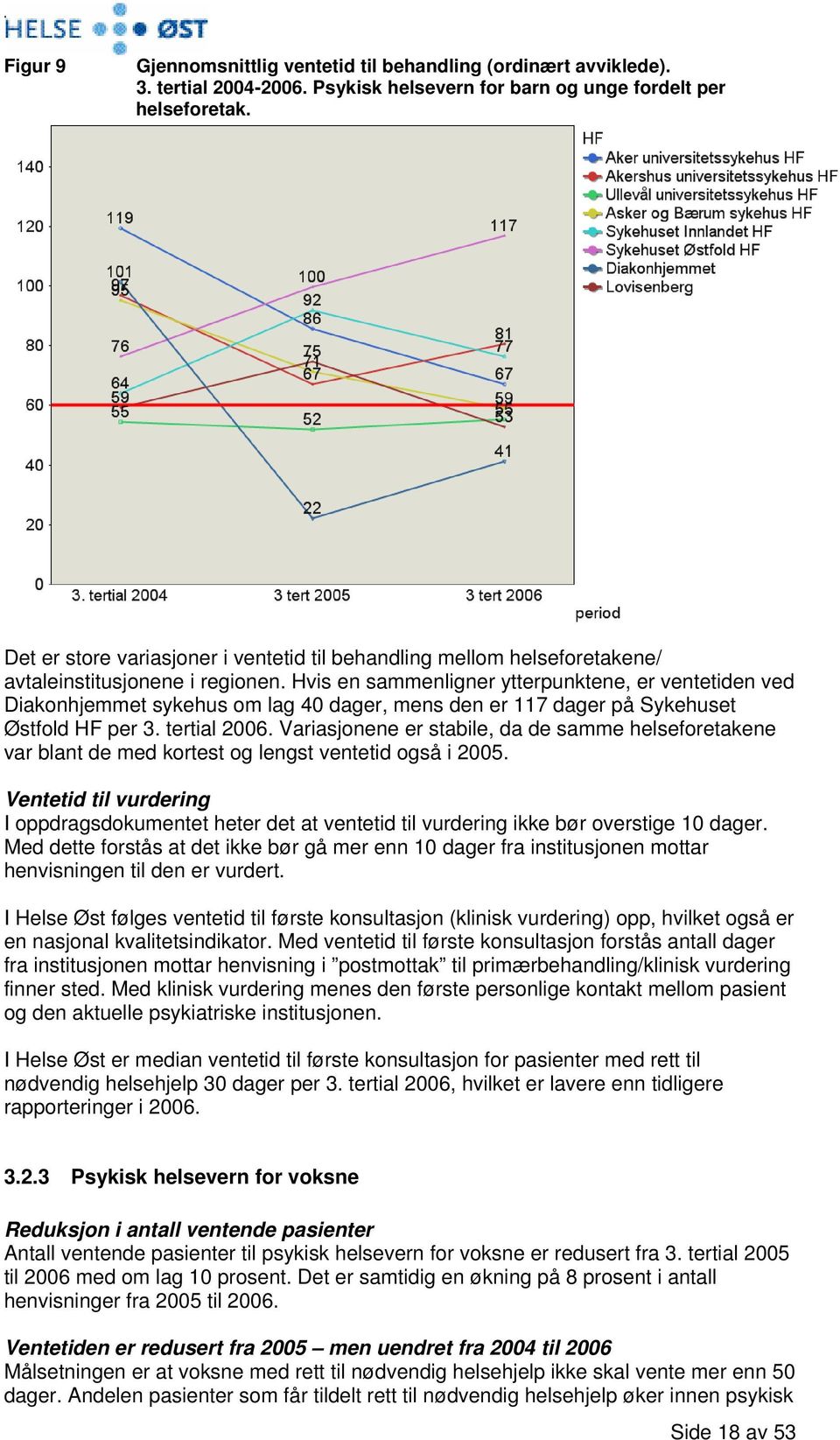 Hvis en sammenligner ytterpunktene, er ventetiden ved Diakonhjemmet sykehus om lag 40 dager, mens den er 117 dager på Sykehuset Østfold HF per 3. tertial 2006.