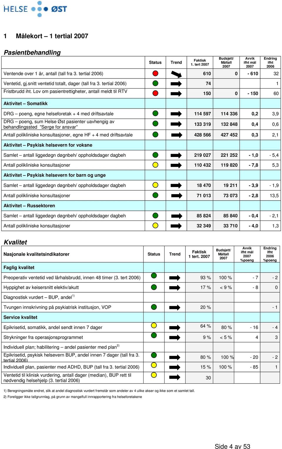 Lov om pasientrettigheter, antall meldt til RTV 150 0-150 60 Aktivitet Somatikk DRG poeng, egne helseforetak + 4 med driftsavtale 114 597 114 336 0,2 3,9 DRG poeng, sum Helse Øst pasienter uavhengig