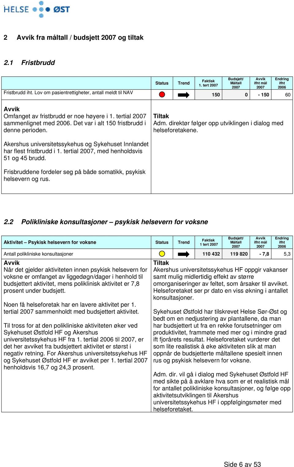 Tiltak Adm. direktør følger opp utviklingen i dialog med helseforetakene. Akershus universitetssykehus og Sykehuset Innlandet har flest fristbrudd i 1. tertial, med henholdsvis 51 og 45 brudd.