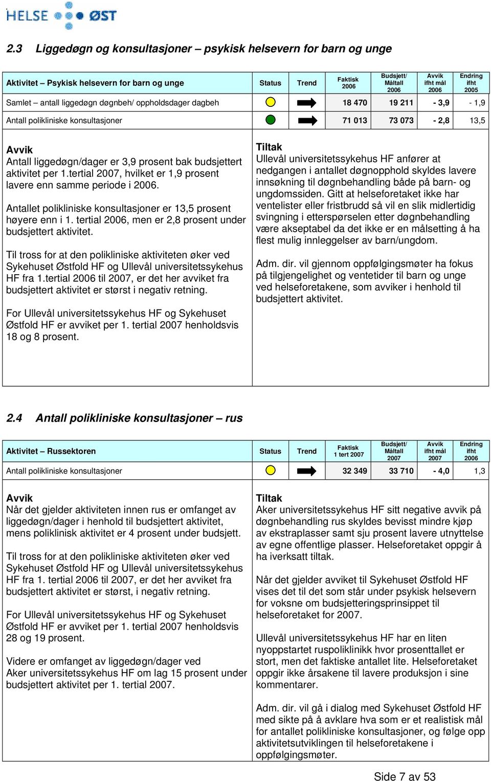 aktivitet per 1.tertial, hvilket er 1,9 prosent lavere enn samme periode i 2006. Antallet polikliniske konsultasjoner er 13,5 prosent høyere enn i 1.