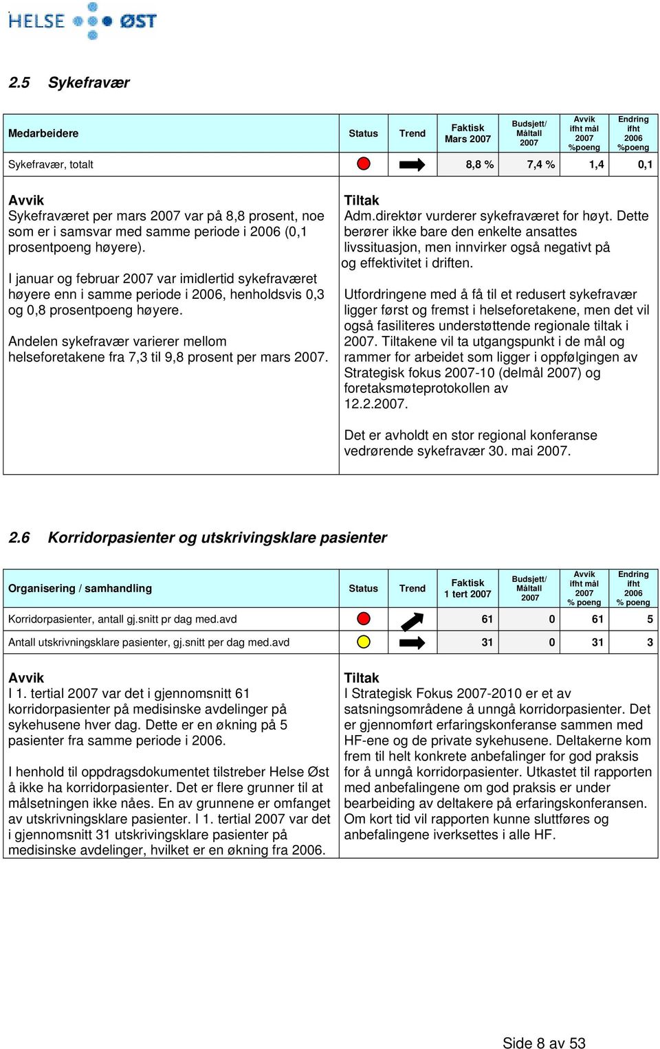 I januar og februar var imidlertid sykefraværet høyere enn i samme periode i 2006, henholdsvis 0,3 og 0,8 prosentpoeng høyere.