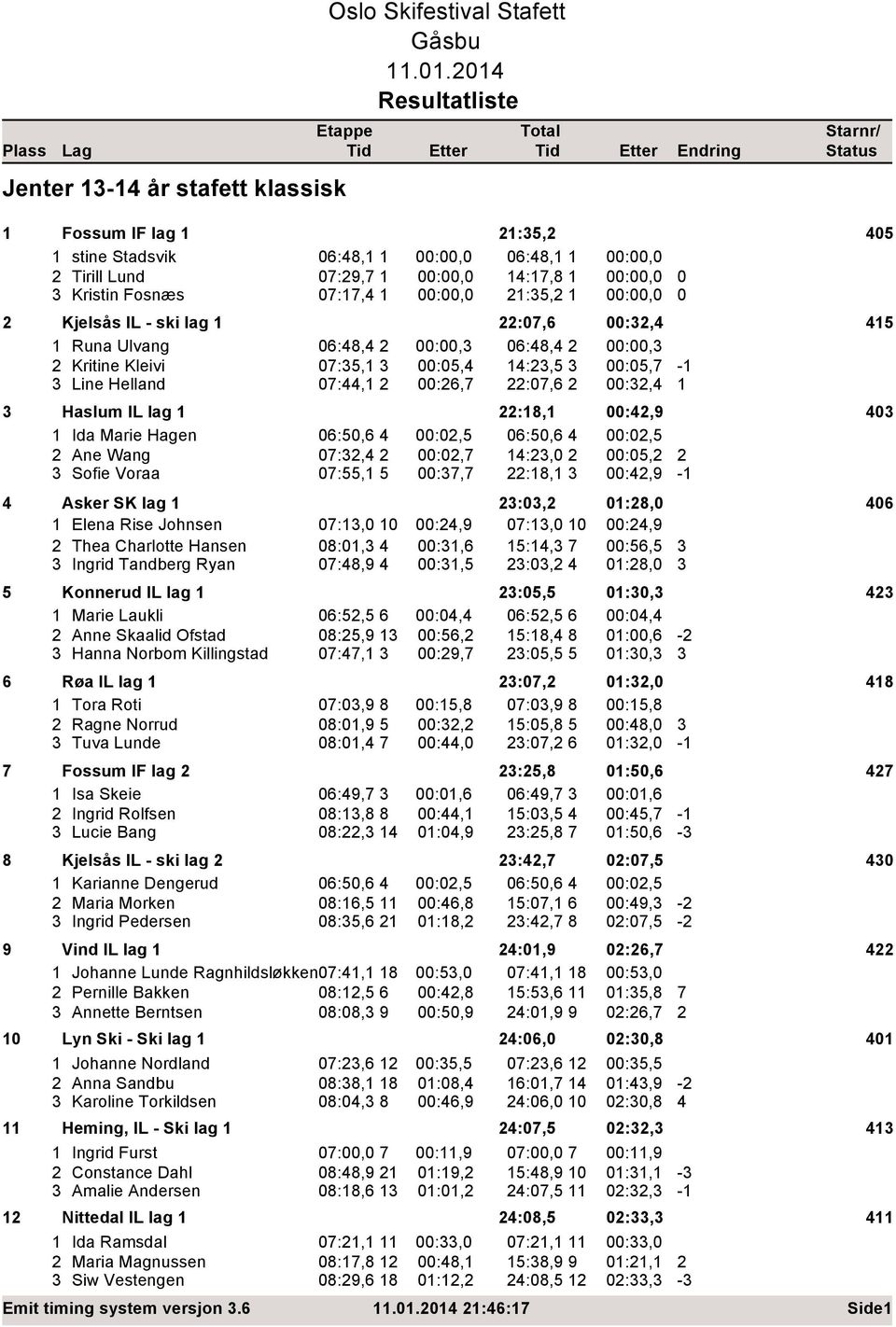 IL lag 1 22:18,1 00:2,9 03 1 Ida Marie Hagen 06:50,6 00:02,5 06:50,6 00:02,5 2 Ane Wang 07:32, 2 00:02,7 1:23,0 2 00:05,2 2 3 Sofie Voraa 07:55,1 5 00:37,7 22:18,1 3 00:2,9-1 Asker SK lag 1 23:03,2