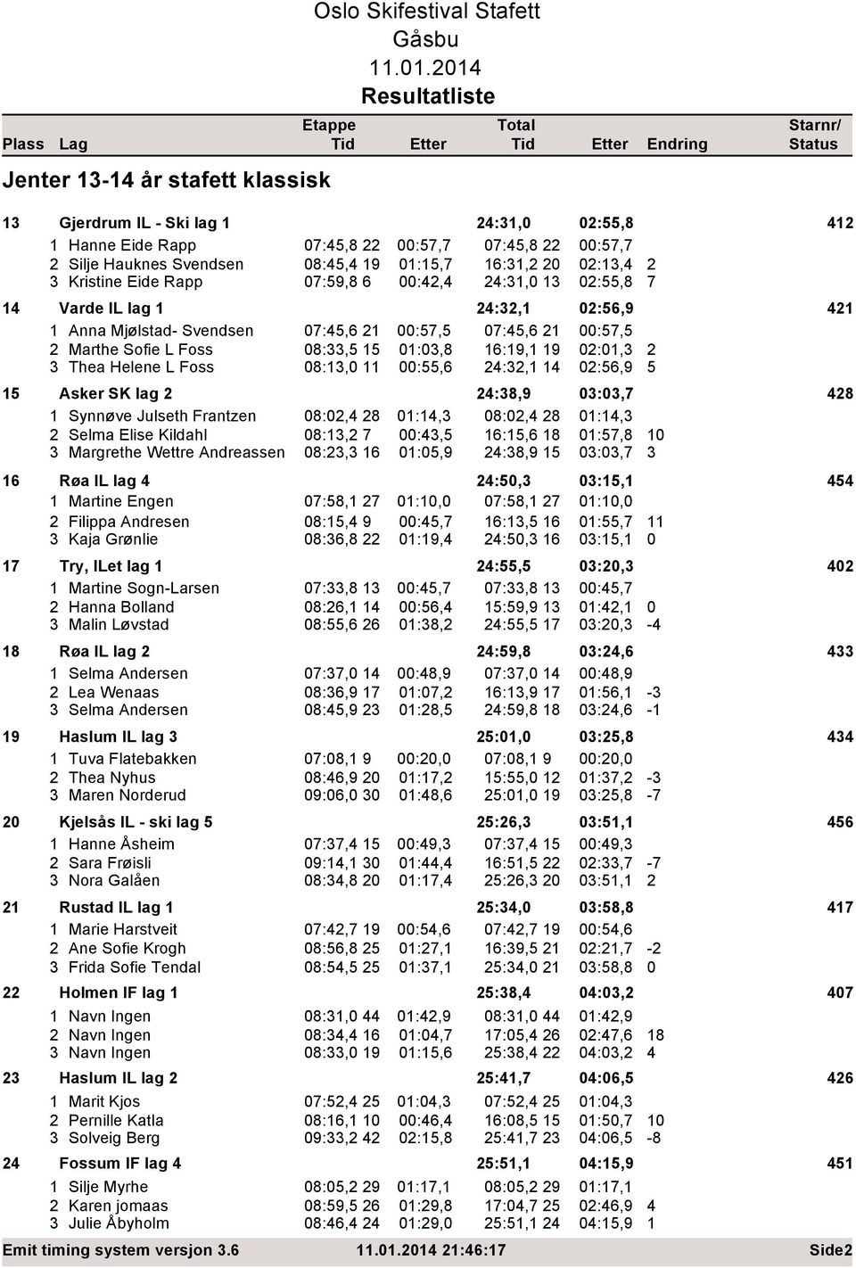 Helene L Foss 08:13,0 11 00:55,6 2:32,1 1 02:56,9 5 15 Asker SK lag 2 2:38,9 03:03,7 28 1 Synnøve Julseth Frantzen 08:02, 28 01:1,3 08:02, 28 01:1,3 2 Selma Elise Kildahl 08:13,2 7 00:3,5 16:15,6 18