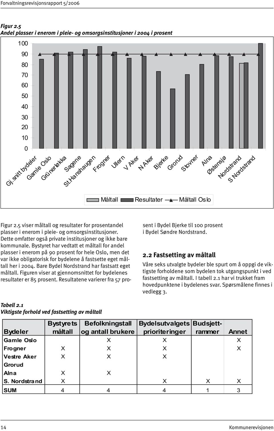 5 viser måltall og resultater for prosentandel plasser i enerom i pleie- og omsorgsinstitusjoner. Dette omfatter også private institusjoner og ikke bare kommunale.