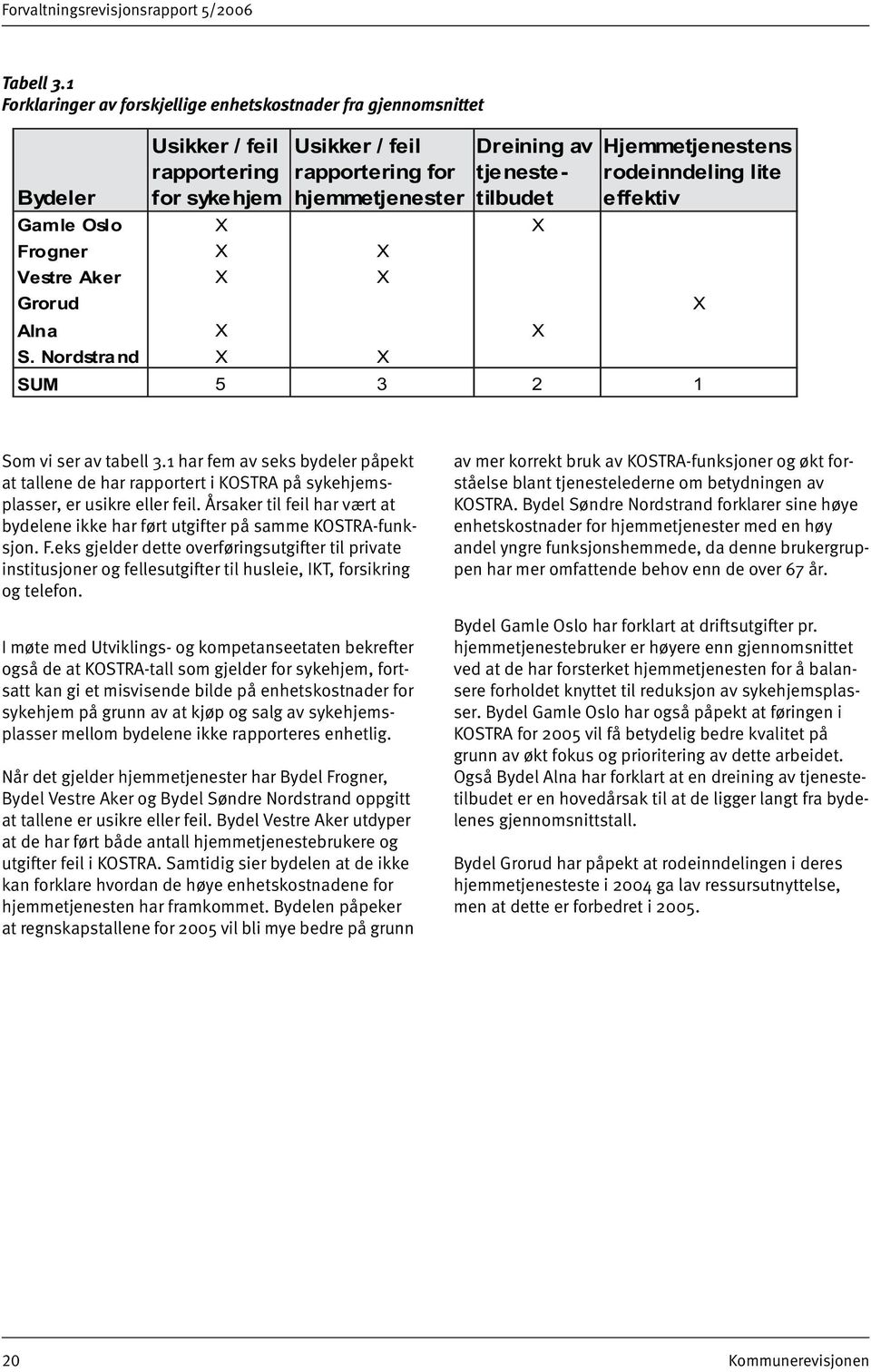 for sykehjem hjemmetjenester effektiv Gamle Oslo X X Frogner X X Vestre Aker X X Grorud X Alna X X S. Nordstra nd X X SUM 5 3 2 1 Som vi ser av tabell 3.