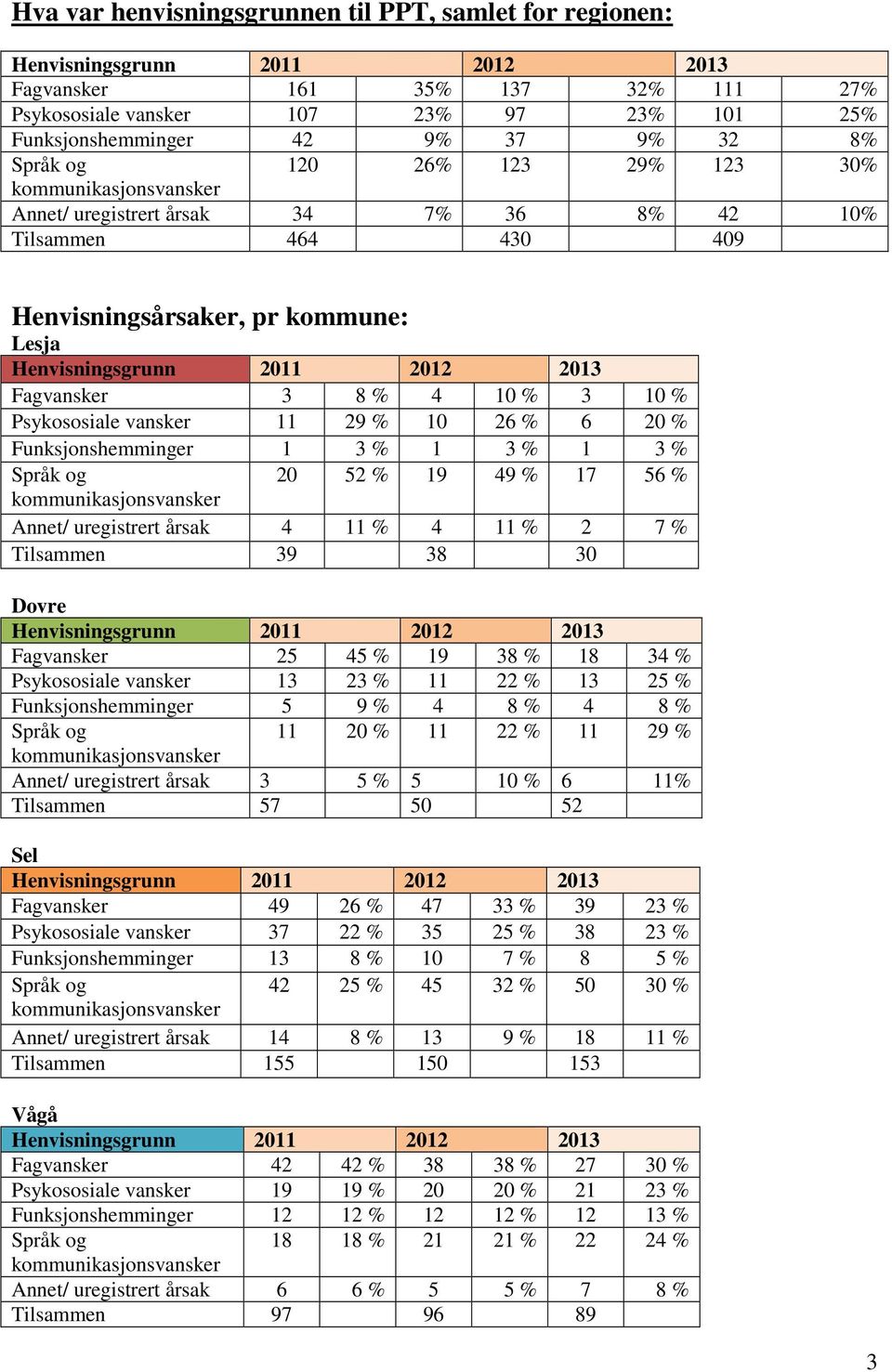 3 % 1 3 % 1 3 % 20 52 % 19 49 % 17 56 % Annet/ uregistrert årsak 4 11 % 4 11 % 2 7 % Tilsammen 39 38 30 Dovre Fagvansker 25 45 % 19 38 % 18 34 % Psykososiale vansker 13 23 % 11 22 % 13 25 %