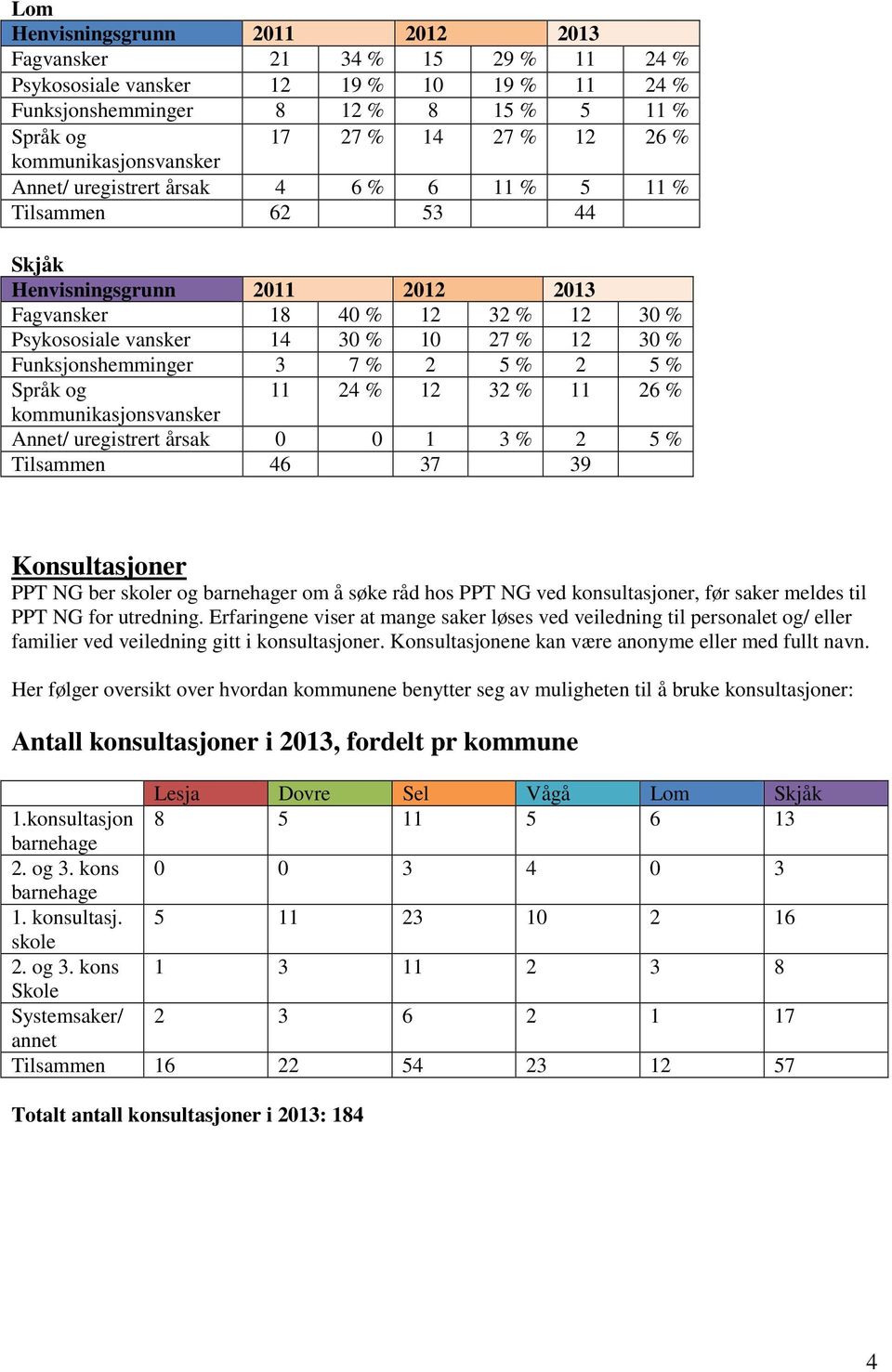 % 2 5 % Tilsammen 46 37 39 Konsultasjoner PPT NG ber skoler og barnehager om å søke råd hos PPT NG ved konsultasjoner, før saker meldes til PPT NG for utredning.