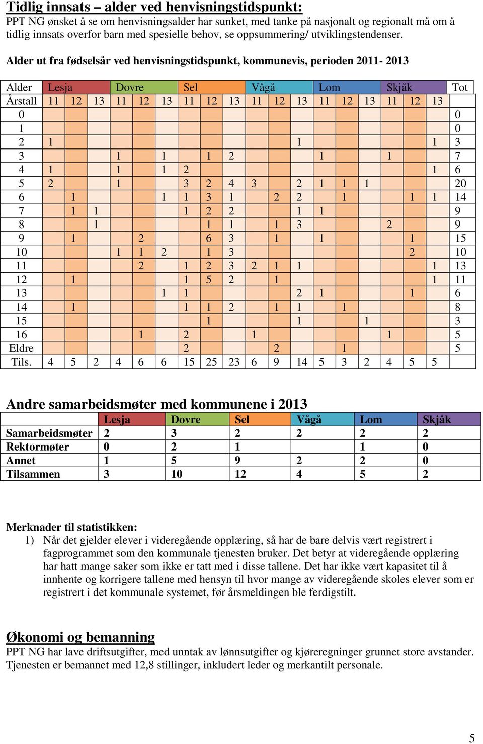 Alder ut fra fødselsår ved henvisningstidspunkt, kommunevis, perioden 2011-2013 Alder Lesja Dovre Sel Vågå Lom Skjåk Tot Årstall 11 12 13 11 12 13 11 12 13 11 12 13 11 12 13 11 12 13 0 0 1 0 2 1 1 1