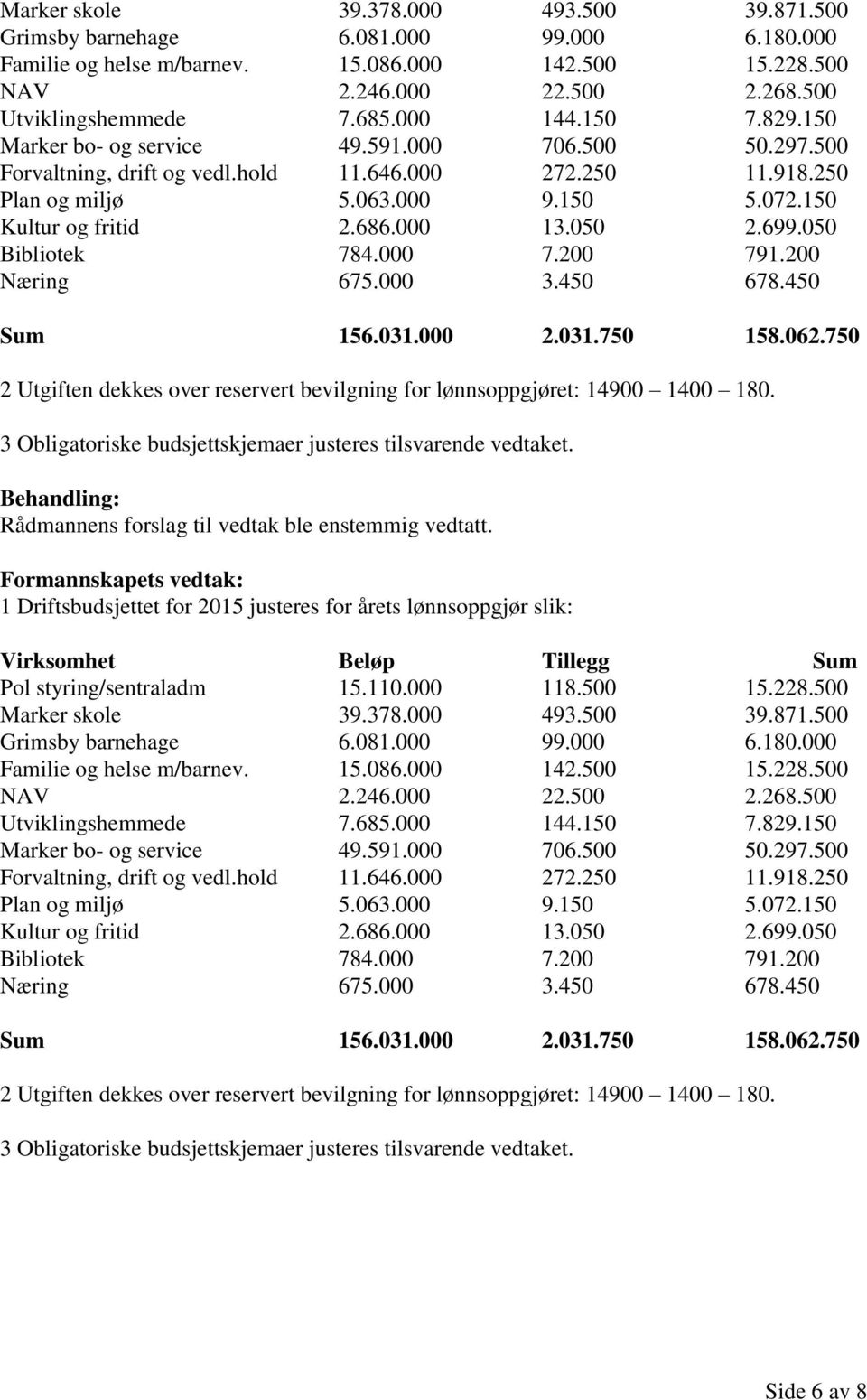 000 13.050 2.699.050 Bibliotek 784.000 7.200 791.200 Næring 675.000 3.450 678.450 Sum 156.031.000 2.031.750 158.062.750 2 Utgiften dekkes over reservert bevilgning for lønnsoppgjøret: 14900 1400 180.