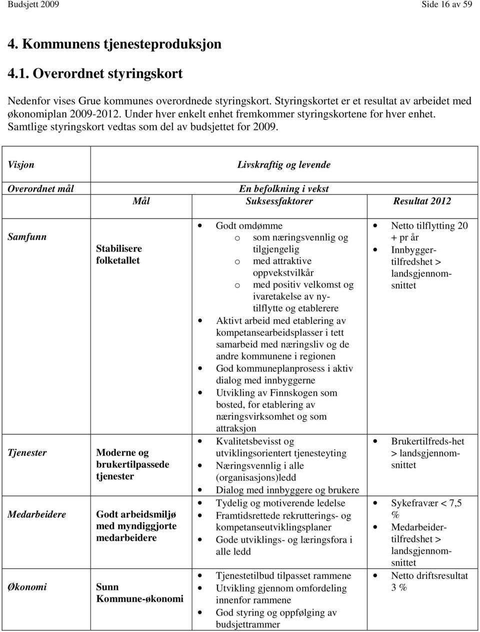 Visjon Overordnet mål Livskraftig og levende En befolkning i vekst Mål Suksessfaktorer Resultat 2012 Samfunn Tjenester Medarbeidere Økonomi Stabilisere folketallet Moderne og brukertilpassede