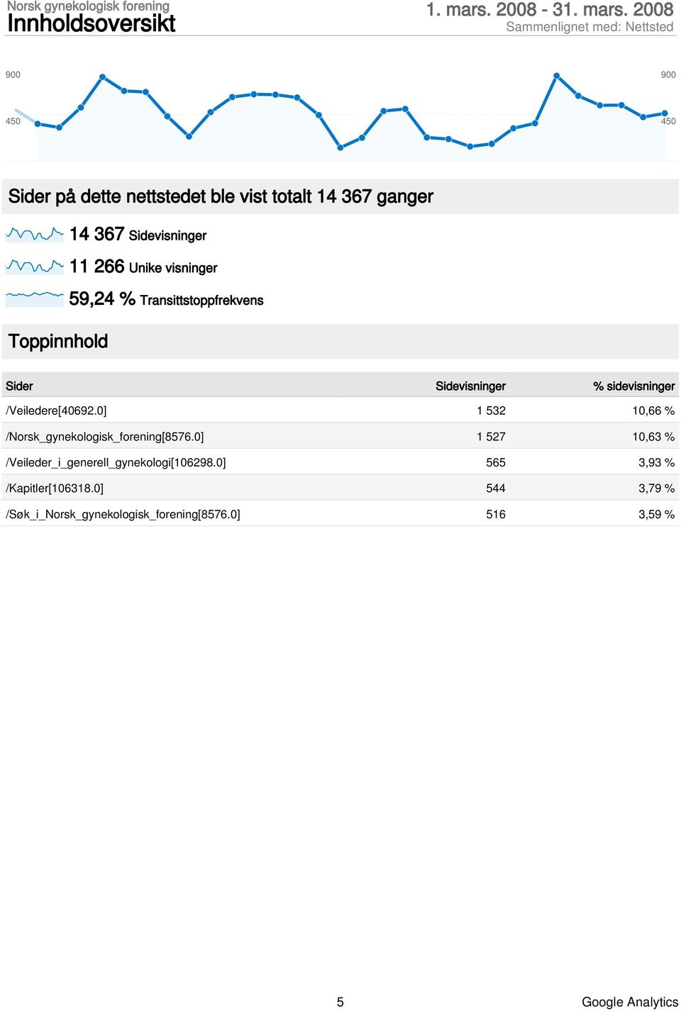 2008 900 900 450 450 Sider på dette nettstedet ble vist totalt 14 367 ganger 14 367 Sidevisninger 11 266 Unike visninger