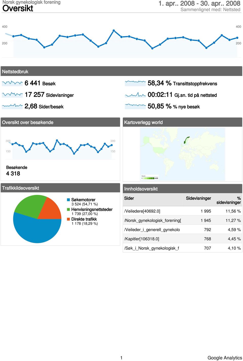 tid på nettsted 50,85 % % nye besøk Oversikt over besøkende Kartoverlegg world ende 4 318 Trafikkildeoversikt 1 6 072 Innholdsoversikt Søkemotorer 3 524