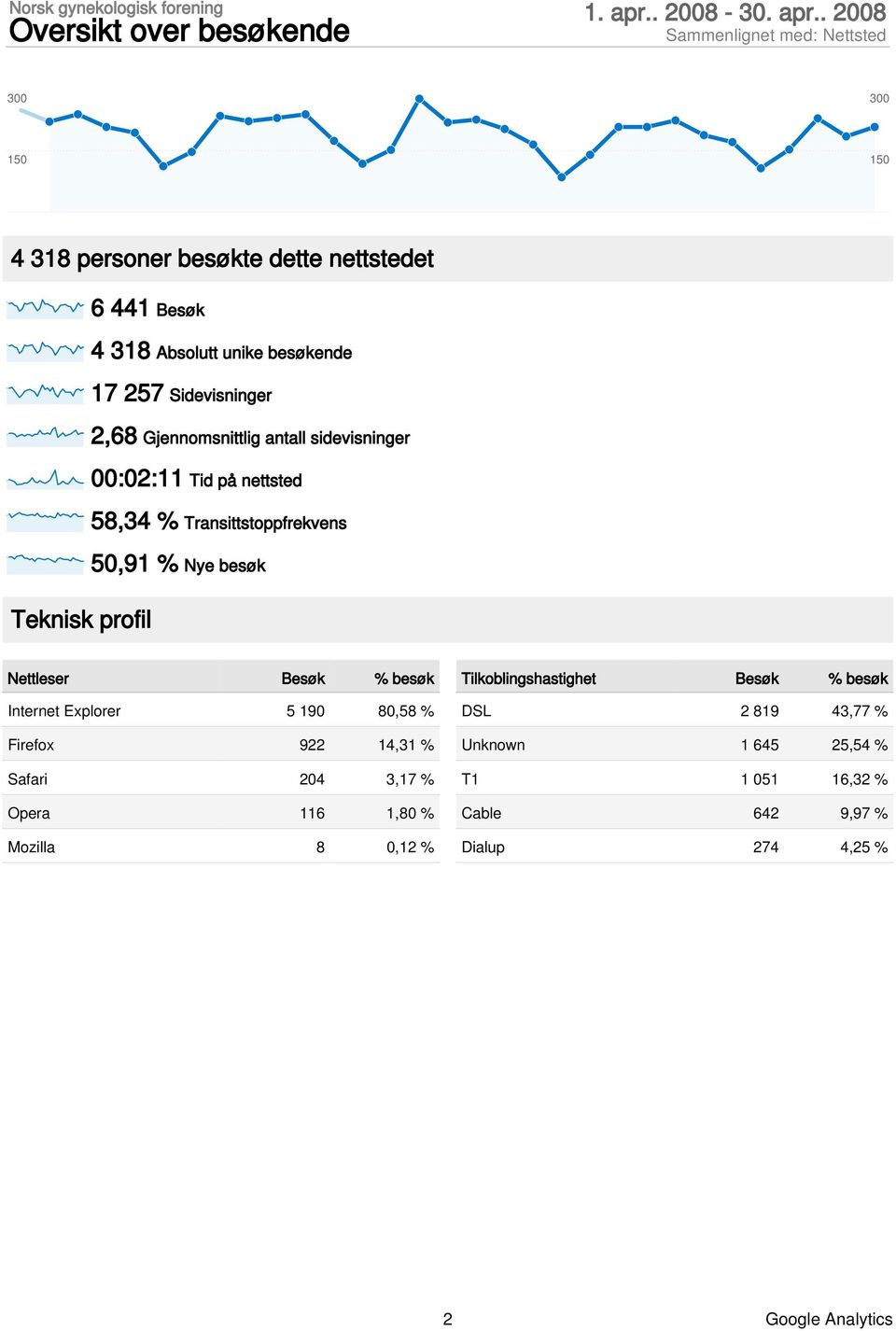 . 2008 4 318 personer besøkte dette nettstedet 6 441 4 318 Absolutt unike besøkende 17 257 Sidevisninger 2,68 Gjennomsnittlig antall