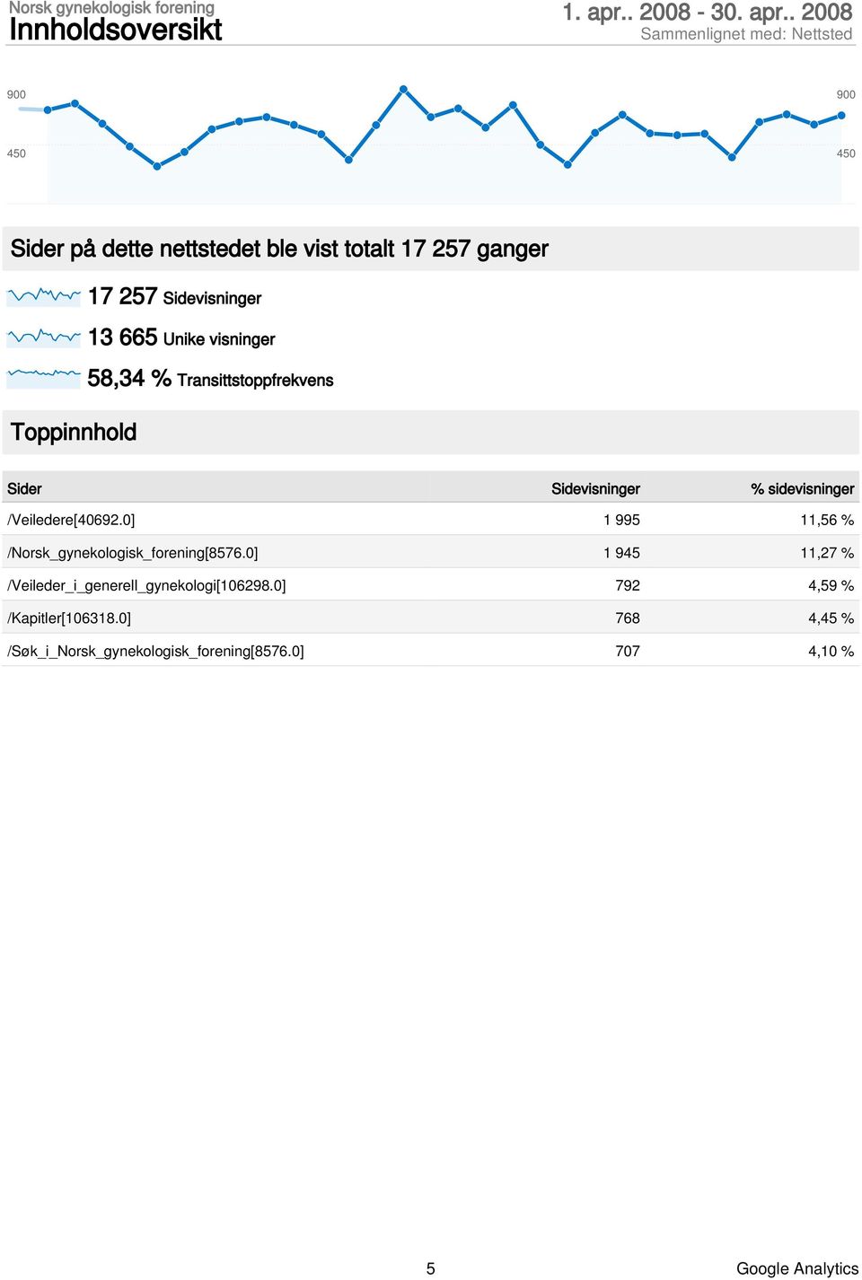 . 2008 900 900 450 450 Sider på dette nettstedet ble vist totalt 17 257 ganger 17 257 Sidevisninger 13 665 Unike