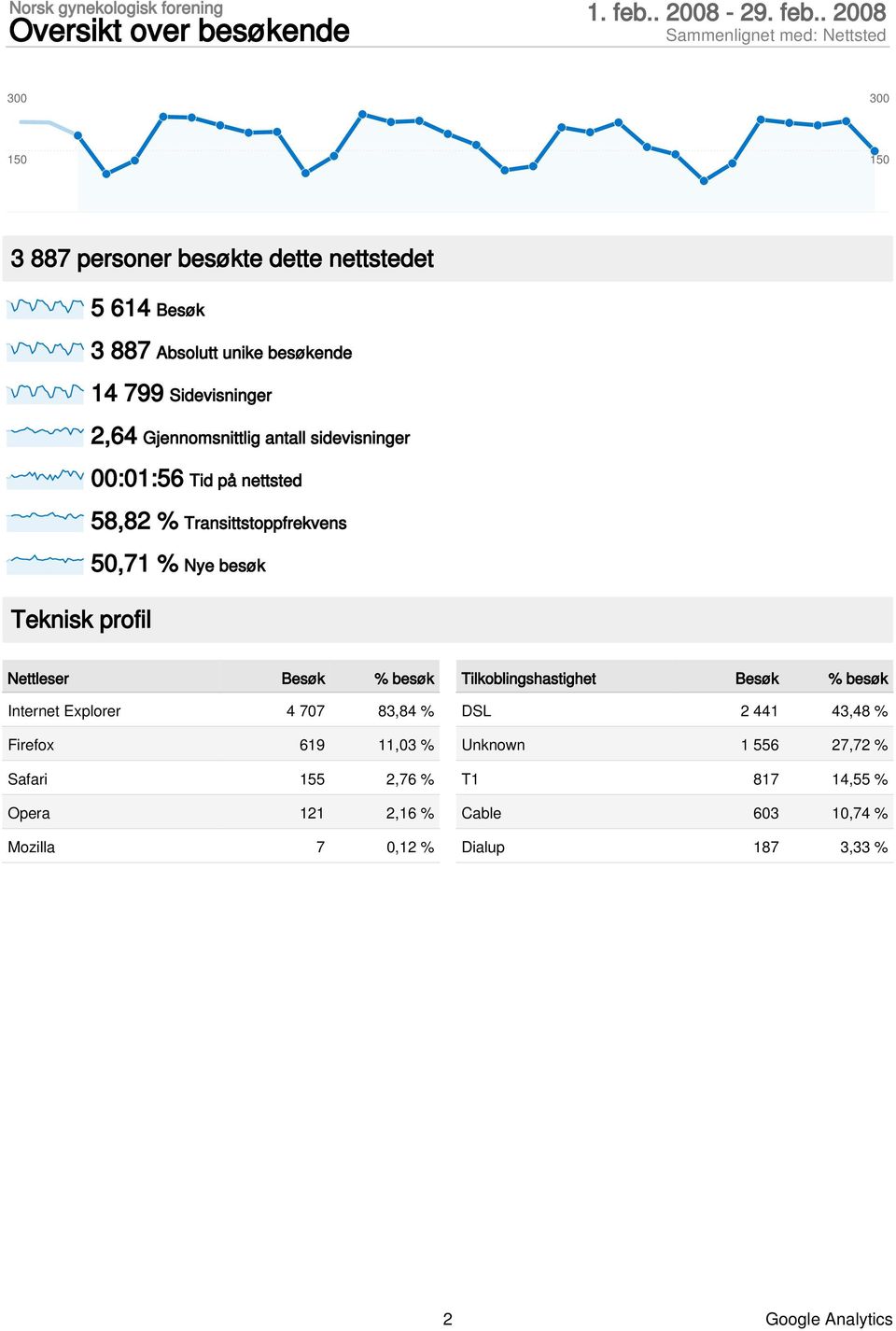 . 2008 3 887 personer besøkte dette nettstedet 5 614 3 887 Absolutt unike besøkende 14 799 Sidevisninger 2,64 Gjennomsnittlig antall