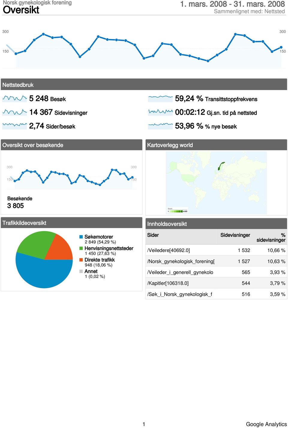 tid på nettsted 53,96 % % nye besøk Oversikt over besøkende Kartoverlegg world ende 3 805 Trafikkildeoversikt 1 4 972 Innholdsoversikt Søkemotorer 2 849