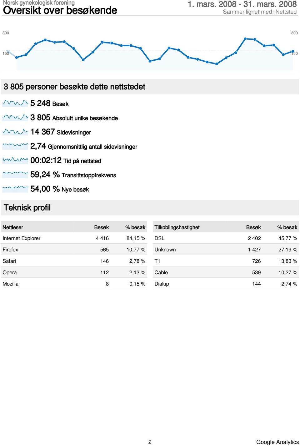 2008 3 805 personer besøkte dette nettstedet 5 248 3 805 Absolutt unike besøkende 14 367 Sidevisninger 2,74 Gjennomsnittlig antall