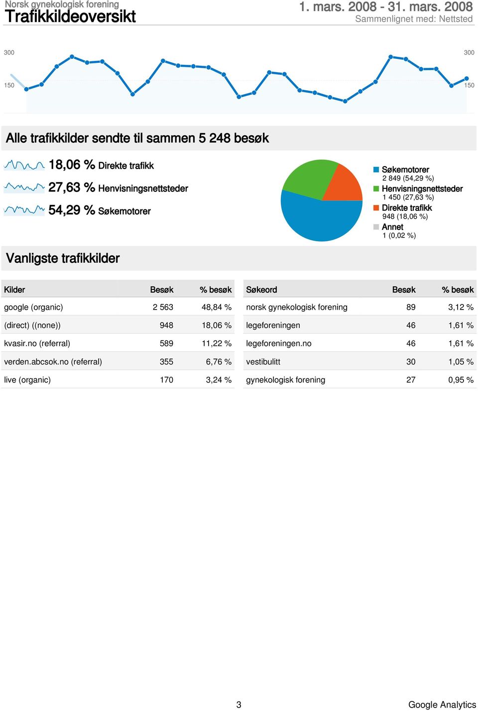 2008 Alle trafikkilder sendte til sammen 5 248 besøk 18,06 % Direkte trafikk 27,63 % Henvisningsnettsteder 54,29 % Søkemotorer Søkemotorer 2 849 (54,29 %)