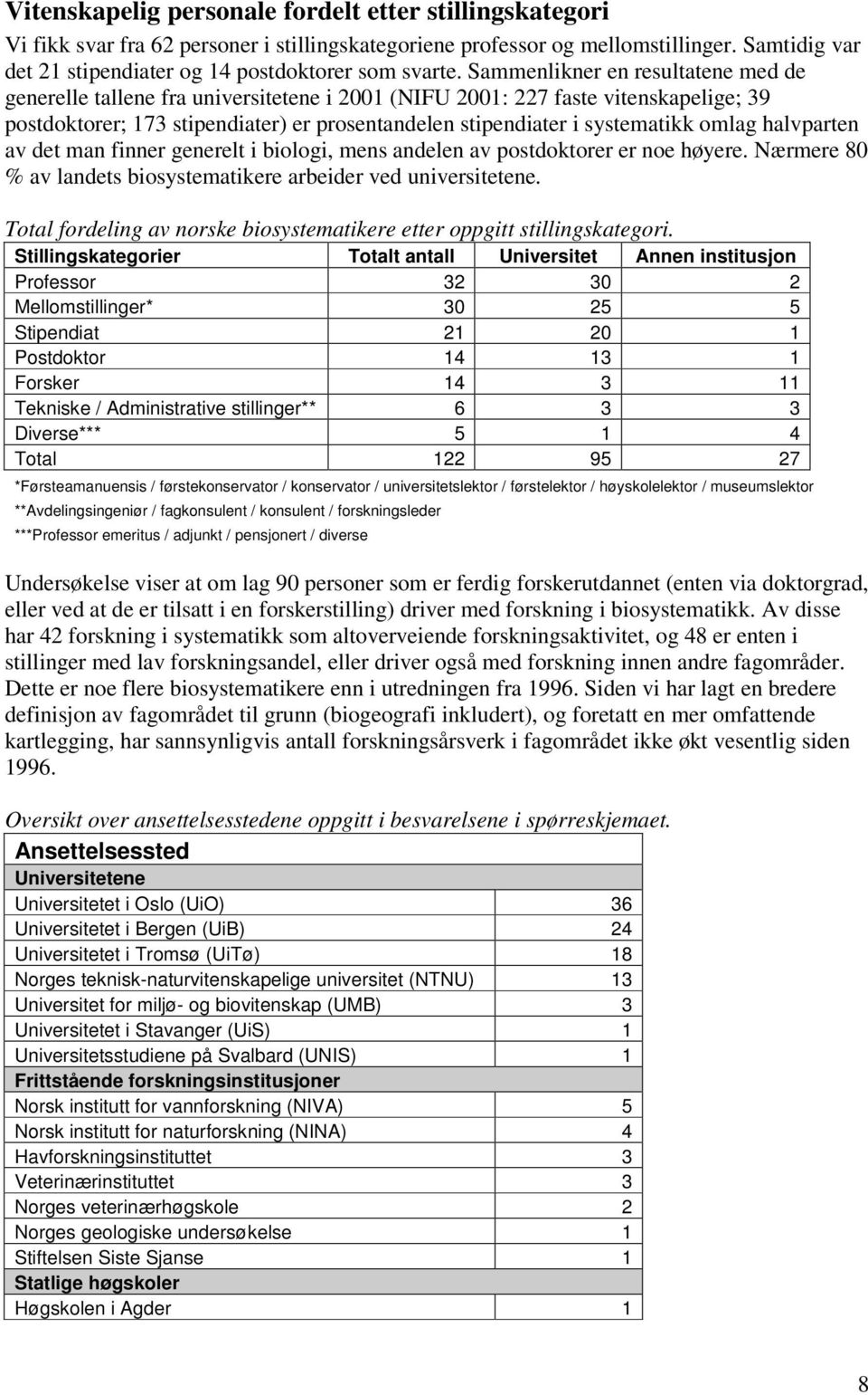 Sammenlikner en resultatene med de generelle tallene fra universitetene i 2001 (NIFU 2001: 227 faste vitenskapelige; 39 postdoktorer; 173 stipendiater) er prosentandelen stipendiater i systematikk