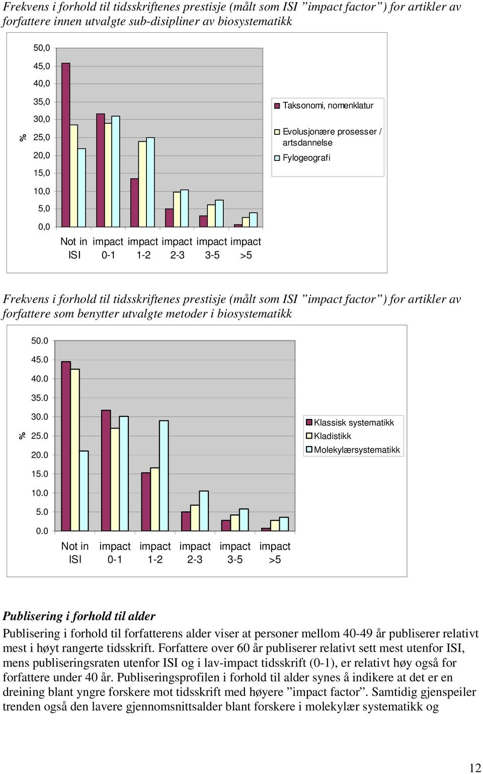 (målt som ISI impact factor ) for artikler av forfattere som benytter utvalgte metoder i biosystematikk 50.0 45.0 40.0 35.0 % 30.0 25.0 20.0 Klassisk systematikk Kladistikk Molekylærsystematikk 15.