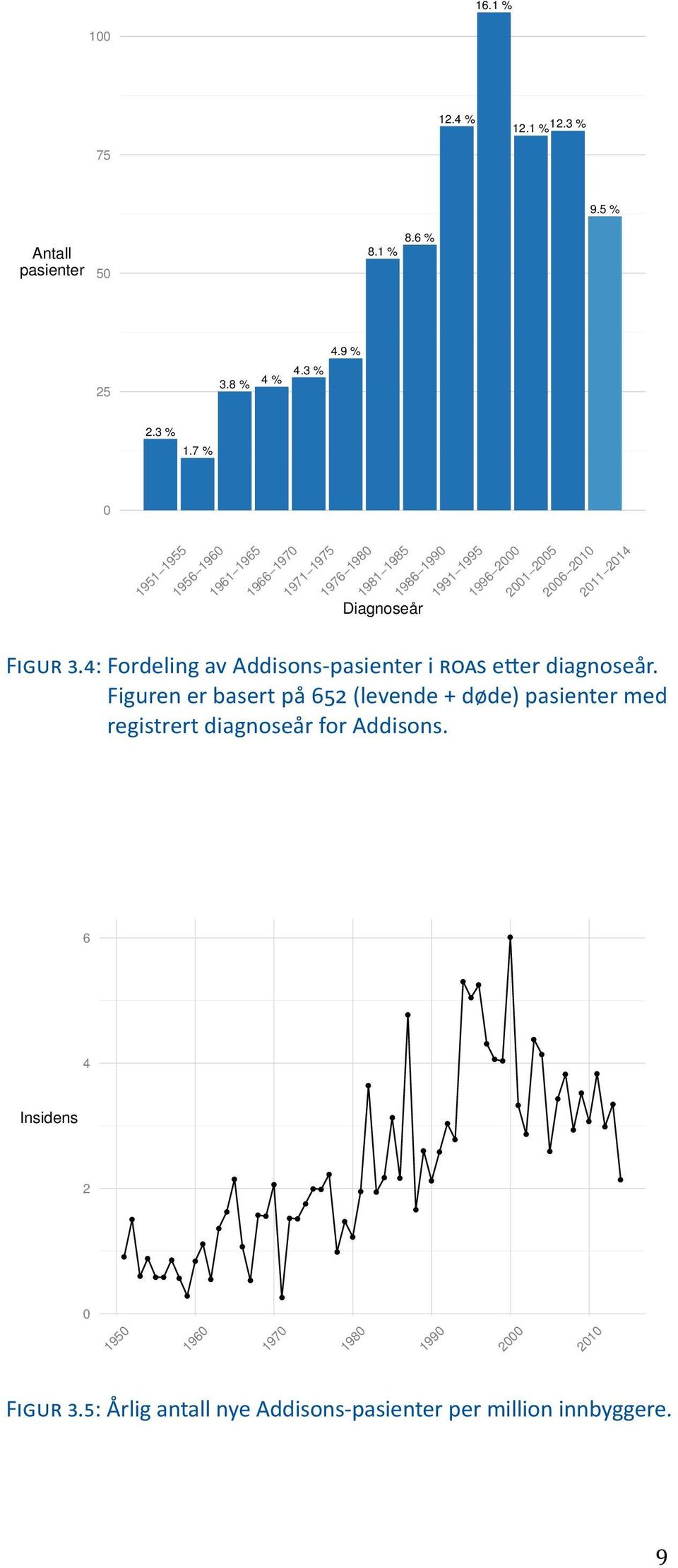 2010 2011 2014 FIGUR 3.4: Fordeling av Addisons-pasienter i ROAS etter diagnoseår.