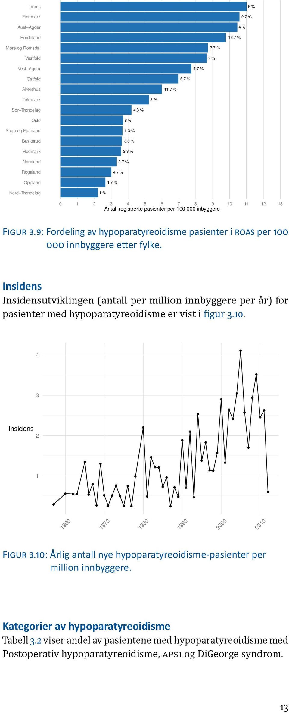 7 % Nord Trøndelag 1 % 0 1 2 3 4 5 6 7 8 9 10 11 12 13 Antall registrerte pasienter per 100 000 inbyggere FIGUR 3.