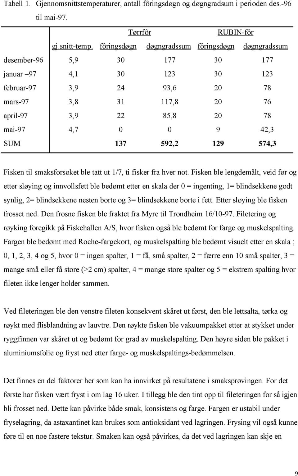 4,7 0 0 9 42,3 SUM 137 592,2 129 574,3 Fisken til smaksforsøket ble tatt ut 1/7, ti fisker fra hver not.