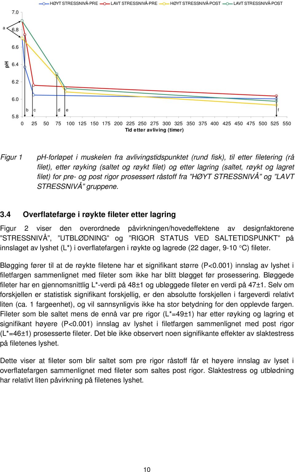 etter filetering (rå filet), etter røyking (saltet og røykt filet) og etter lagring (saltet, røykt og lagret filet) for pre- og post rigor prosessert råstoff fra HØYT STRESSNIVÅ og LAVT STRESSNIVÅ