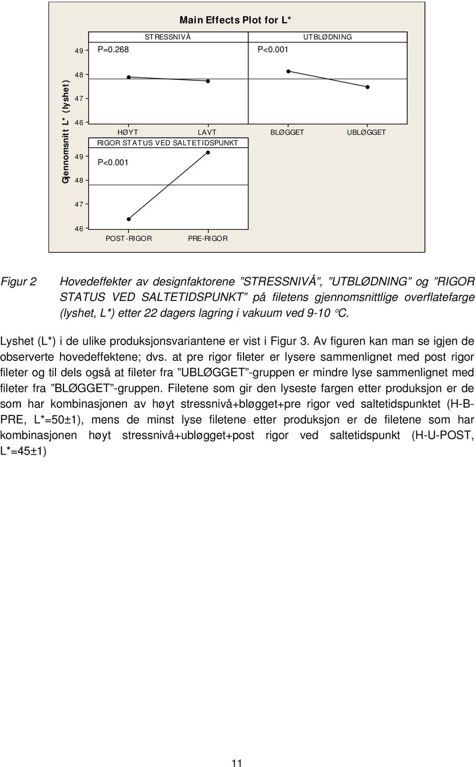 L*) etter 22 dagers lagring i vakuum ved 9-10 C. Lyshet (L*) i de ulike produksjonsvariantene er vist i Figur 3. Av figuren kan man se igjen de observerte hovedeffektene; dvs.