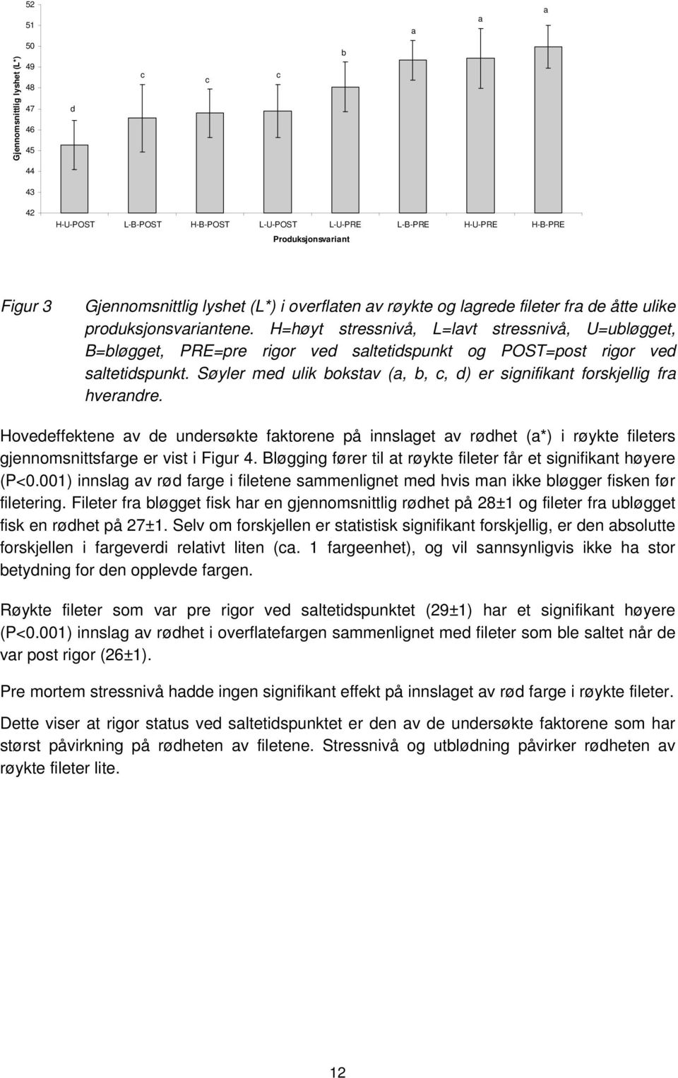 H=høyt stressnivå, L=lavt stressnivå, U=ubløgget, B=bløgget, PRE=pre rigor ved saltetidspunkt og POST=post rigor ved saltetidspunkt.