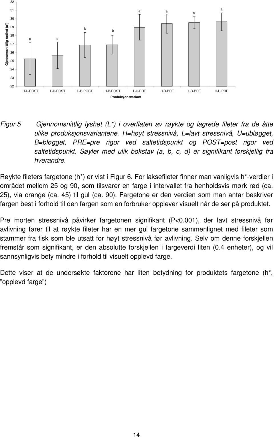 H=høyt stressnivå, L=lavt stressnivå, U=ubløgget, B=bløgget, PRE=pre rigor ved saltetidspunkt og POST=post rigor ved saltetidspunkt.