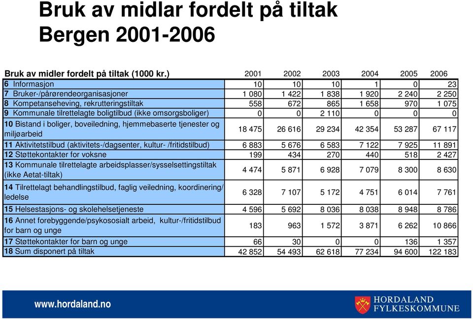 tjenester og miljøarbeid 11 Aktivitetstilbud (aktivitets-/dagsenter, kultur- /fritidstilbud) 12 Støttekontakter for voksne 13 Kommunale tilrettelagte arbeidsplasser/sysselsettingstiltak (ikke