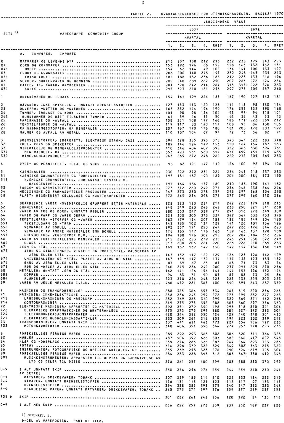 0 MATVARER OG LEVENDE DYR 213 237 188 212 213 232 238 179 243 223 04 KORN OG KORNVARER 153 192 176 86 152 158 163 132 152 151 041 HVETE 154 62 144 49 102 134 141 100 133 127 05 FRUKT OG GRØNNSAKER