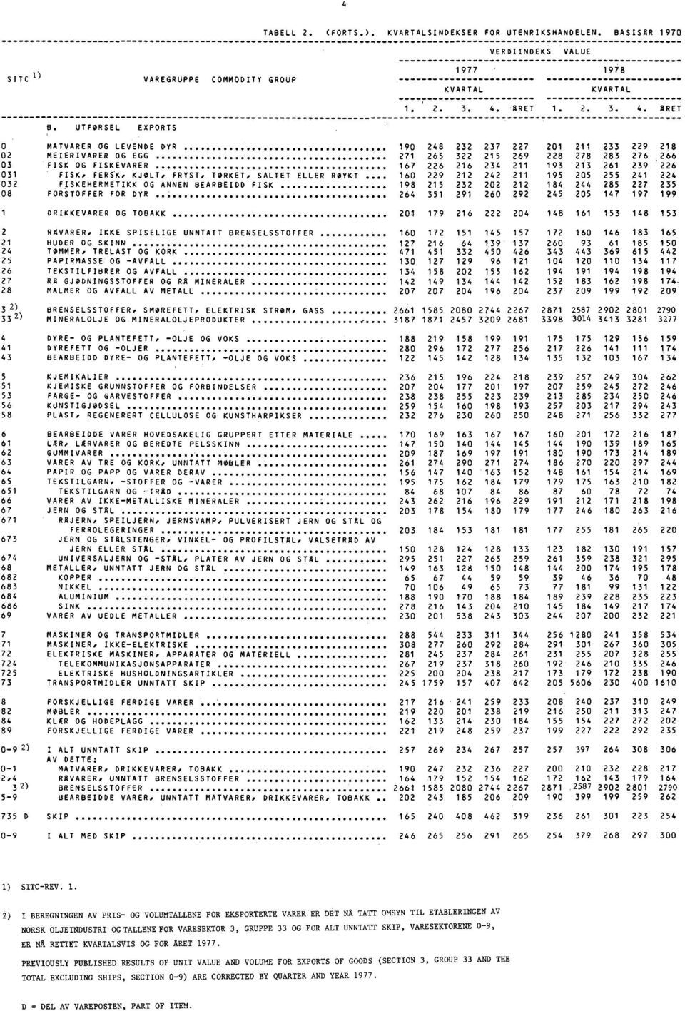 ... 167 226 216 234 211 193 213 261 239 226 031 FISK, FERSK, KJØLT, FRYST, TØRKET, SALTET ELLER ROMT 160 229 212 242 211 195 205 255 241 224 032 FISKEHERMETIKK OG ANNEN BEARBEIDD FISK 198 215 232 202