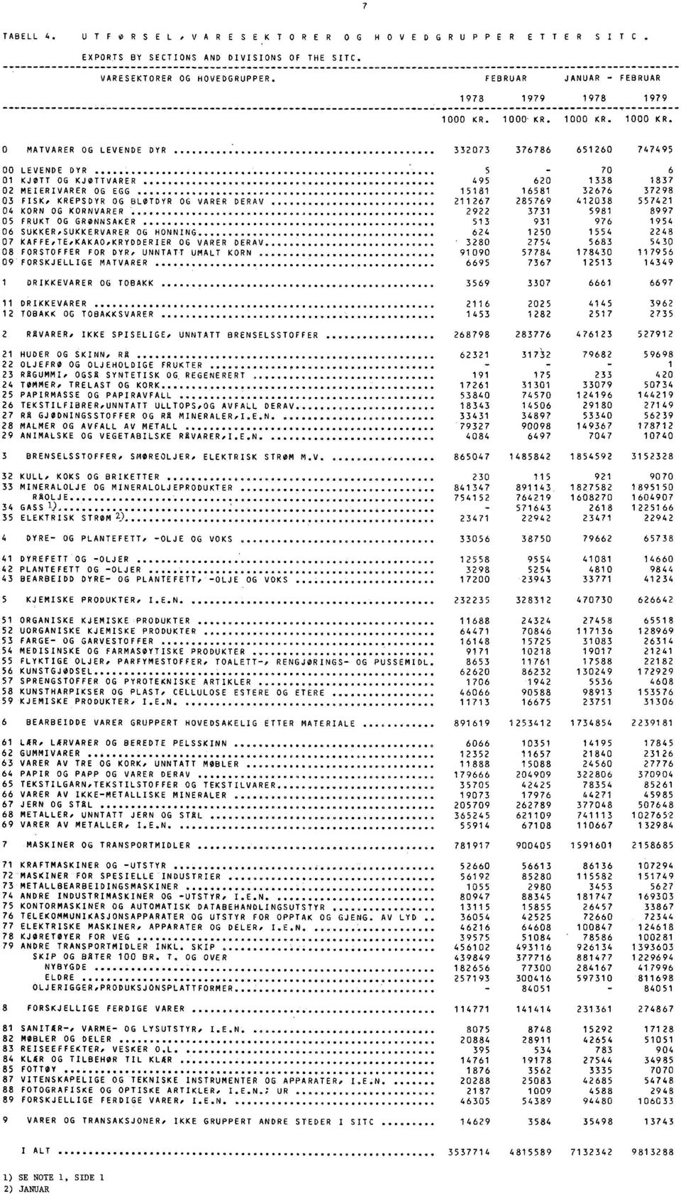 .. 70 6 01 KJØTT OG KJØTTVARER 495 620 1338 1837 02 MEIERIVARER OG EGG 15181 16581 32676 37298 03 FISK, KREPSDYR OG BLØTDYR OG VARER DERAV 211267 285769 412038 557421 04 KORN OG KORNVARER 2922 3731