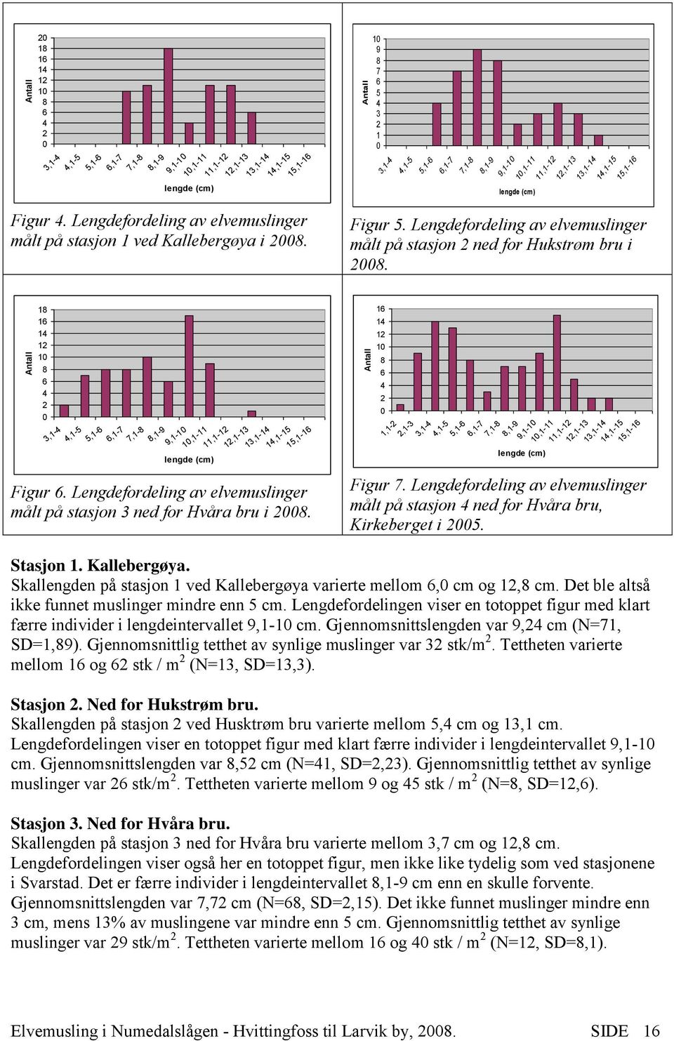 Antall 10 9 8 7 6 5 4 3 2 1 0 3,1-4 4,1-5 5,1-6 6,1-7 7,1-8 8,1-9 9,1-10 10,1-11 lengde (cm) 11,1-12 12,1-13 13,1-14 14,1-15 15,1-16 Figur 5.