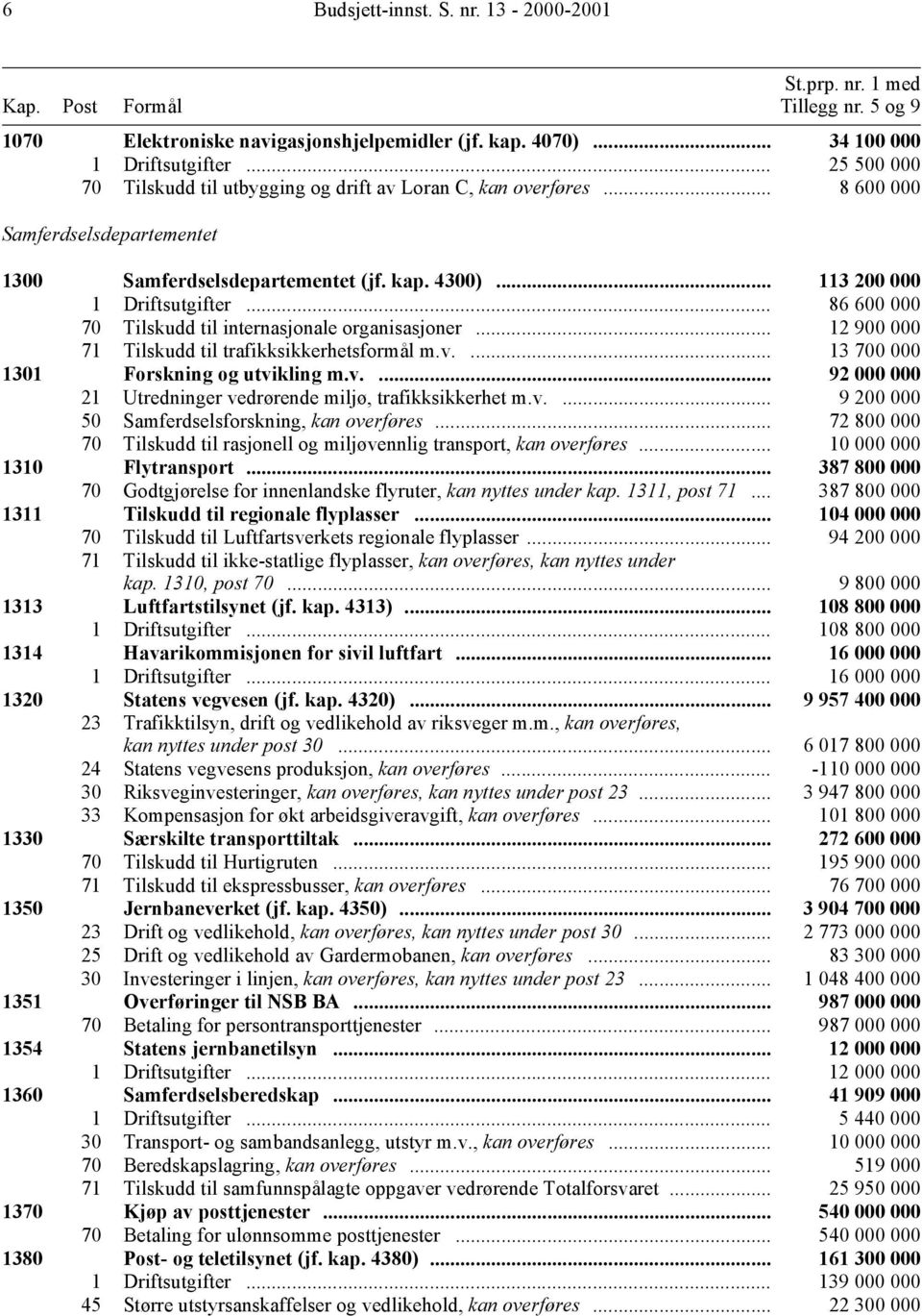 .. 113 200 000 1 Driftsutgifter... 86 600 000 70 Tilskudd til internasjonale organisasjoner... 12 900 000 71 Tilskudd til trafikksikkerhetsformål m.v.