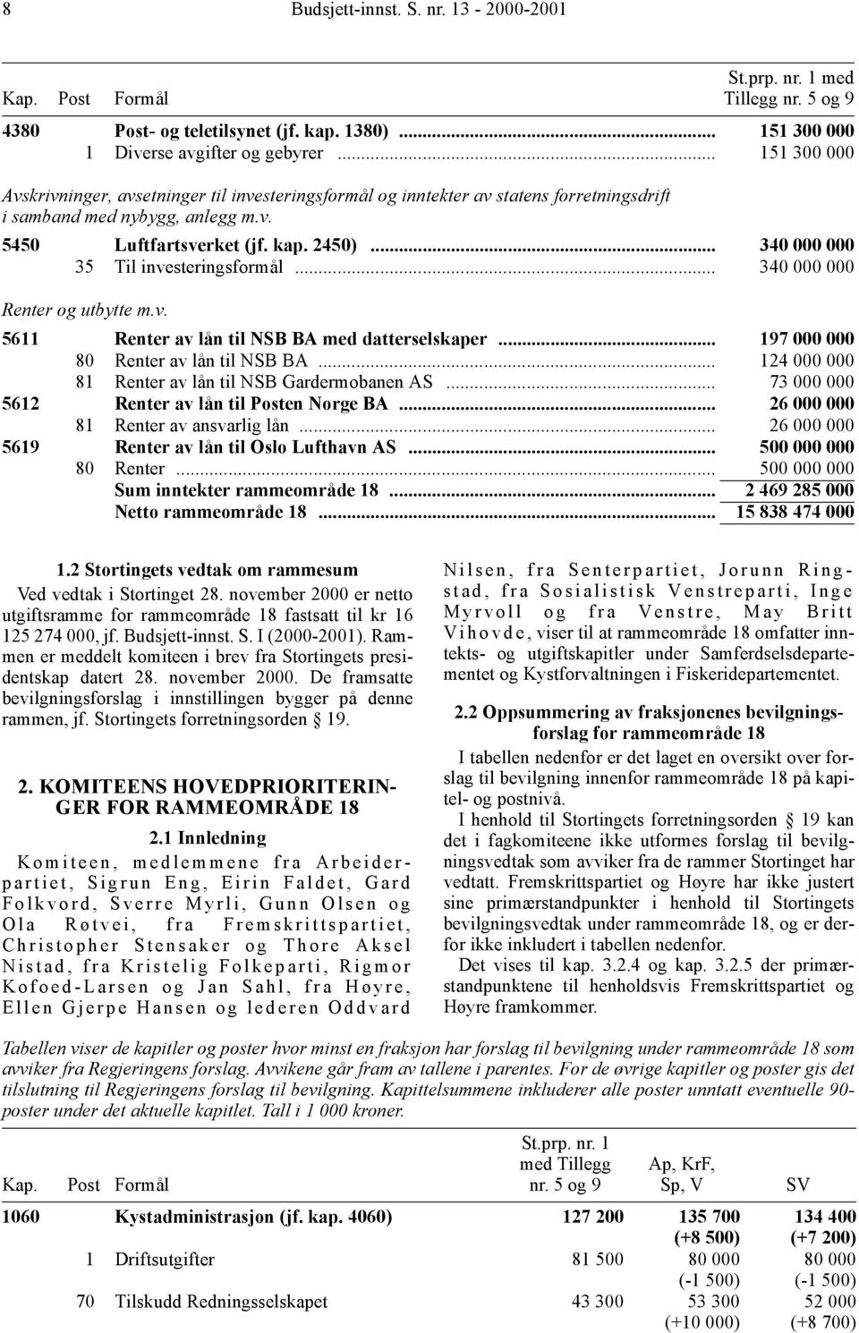 .. 340 000 000 35 Til investeringsformål... 340 000 000 Renter og utbytte m.v. 5611 Renter av lån til NSB BA med datterselskaper... 197 000 000 80 Renter av lån til NSB BA.