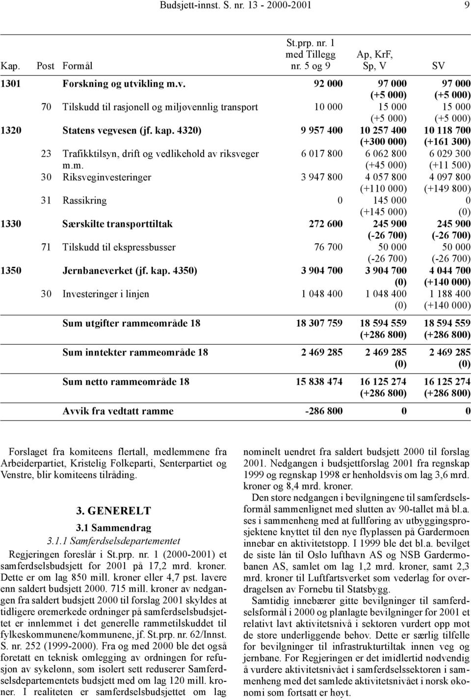 4320) 9 957 400 10 257 400 (+300 000) 10 118 700 (+161 300) 23 Trafikktilsyn, drift og vedlikehold av riksveger m.